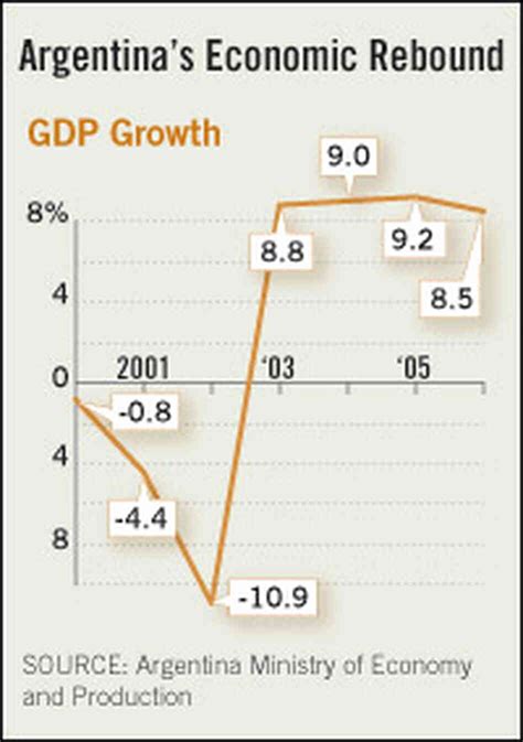 economic growth in argentina